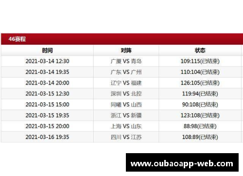 北京首钢取得三连胜，稳居CBA积分榜前三位置，表现抢眼令人瞩目