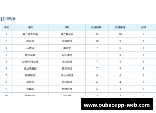 欧宝appAPP下载德甲最新积分榜射手榜，拜仁4_1多特强势领跑，霍村第3不稳！