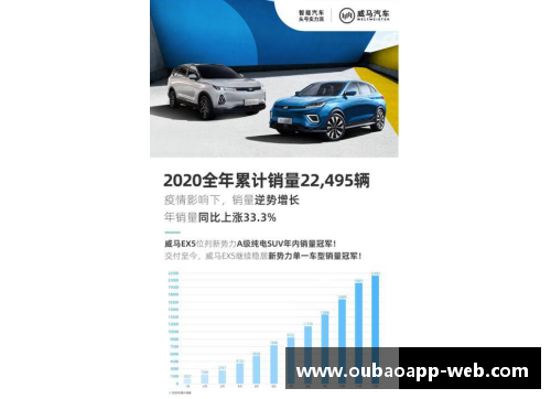 欧宝appAPP下载威马汽车2020全年销量突破22,495辆，四季度创历史新高，EX5稳居造车新势力前列